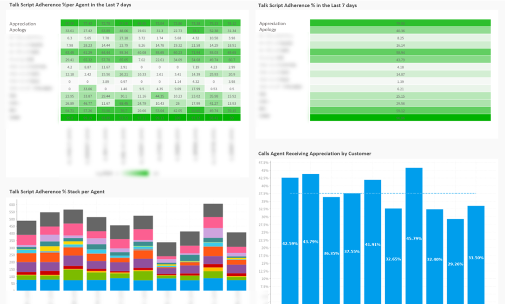 ForeSight allows managers to easily check agents’ compliance visually.