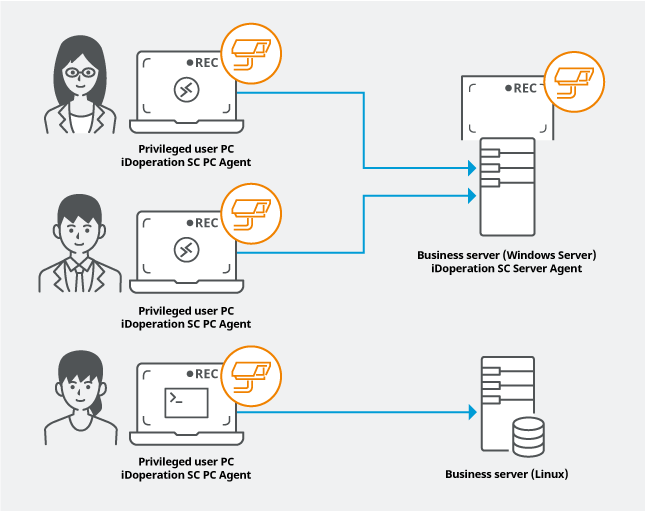 Monitor privileged user