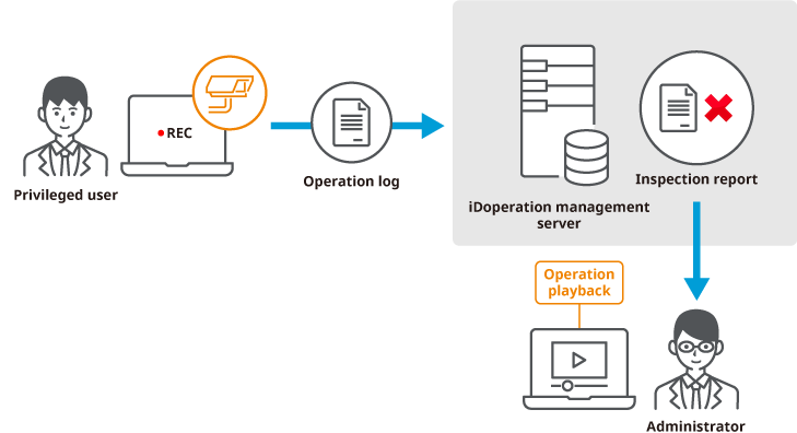 It can record privileged user operation in video