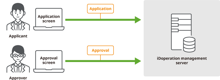 It can provide a privileged access granting and revoking workflow