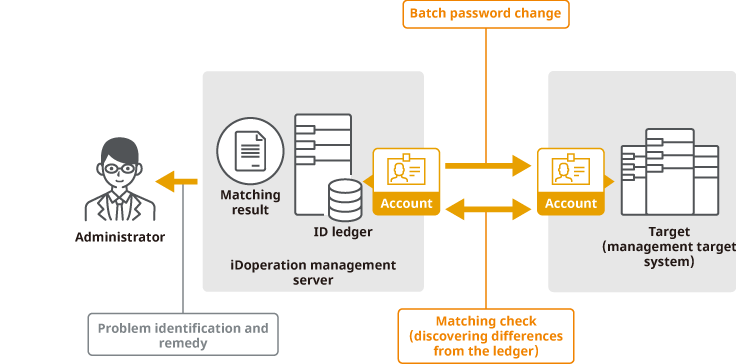 It can automate password changes and account-match inspection