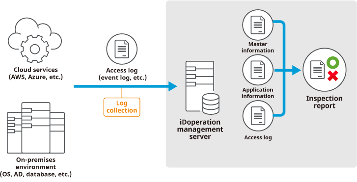 It can collect access logs from the target and inspect them
