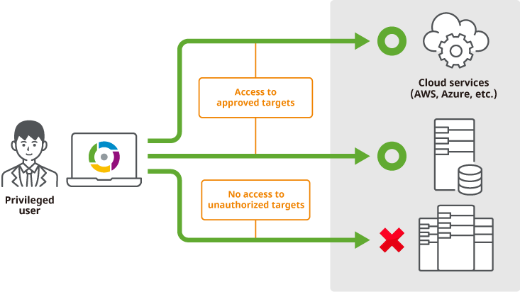 It can grant privileged access temporarily based on approval