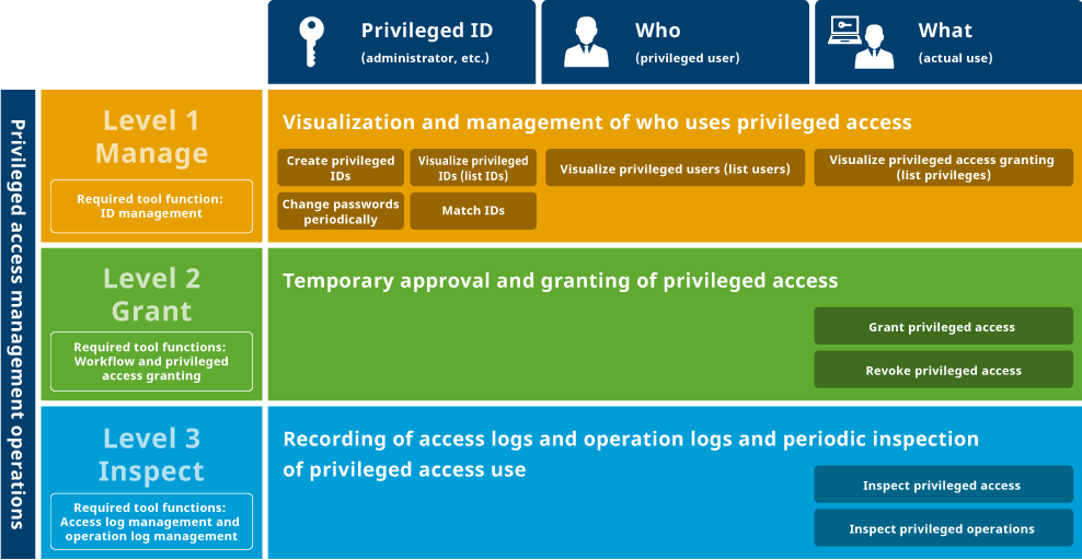 Three operations are required for privileged access management