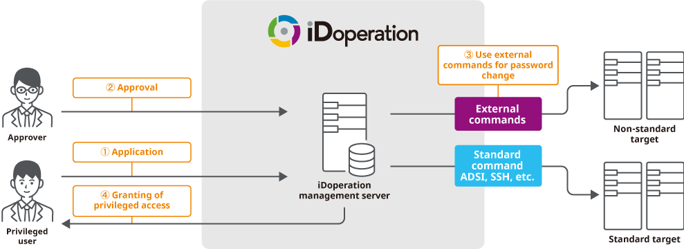 External identity management collaboration function