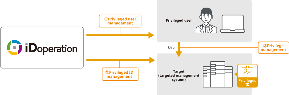 It visualizes privileges, privileged access and privileged users