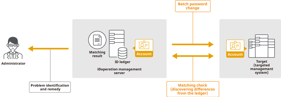 It automates password changes and account-matching inspection