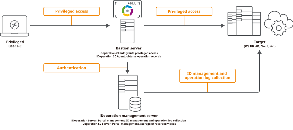 Gateway-type configuration (small to medium large)