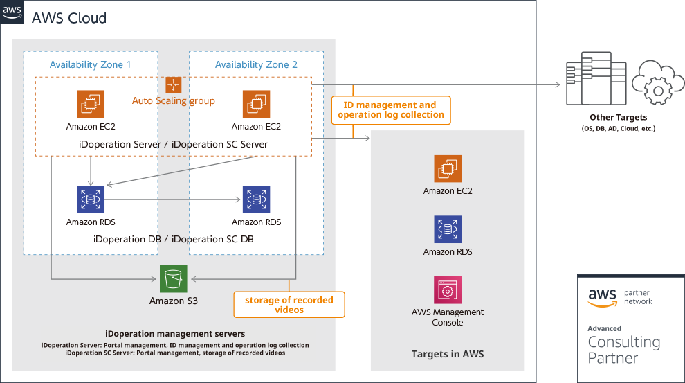 Redundant configuration examples in AWS environments