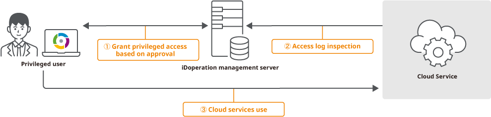 It also supports privileged access management on cloud services