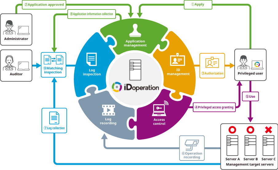 iDoperationを使った 特権ID管理運用の運用イメージ
