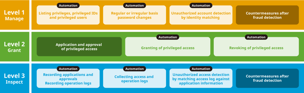 It reduces management effort through automation
